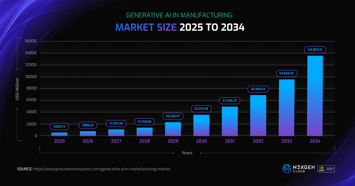 Generative Al In Manufacturing Market Size 2025 to 2034 - Graph (1)
